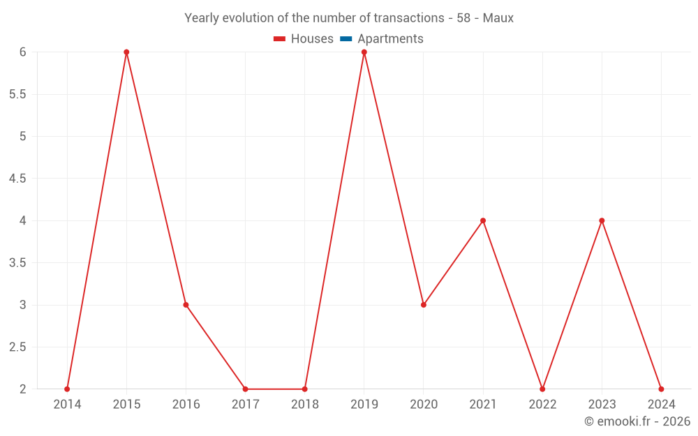 Yearly evolution of the number of transactions - 58 - Maux