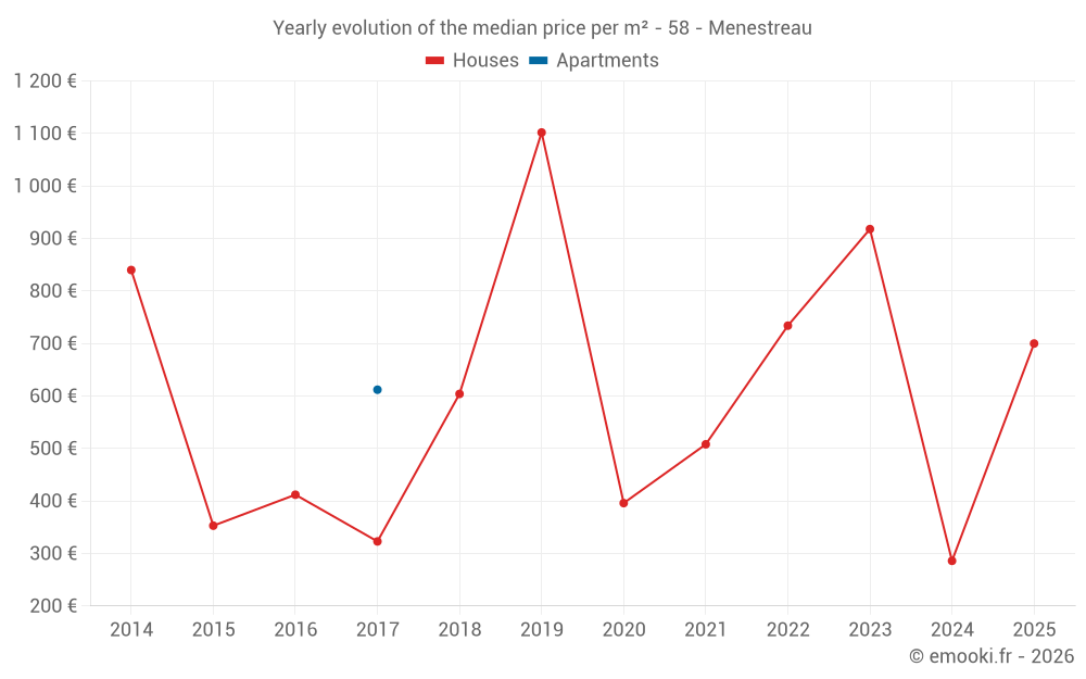 Yearly evolution of the median price per m² - 58 - Menestreau
