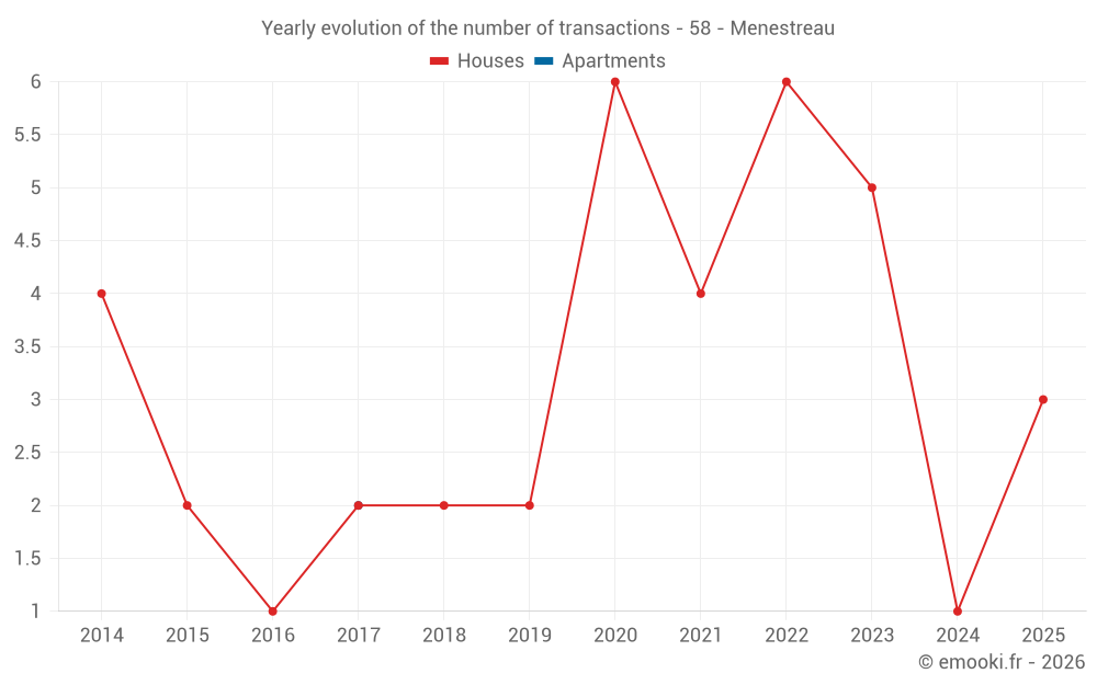 Yearly evolution of the number of transactions - 58 - Menestreau