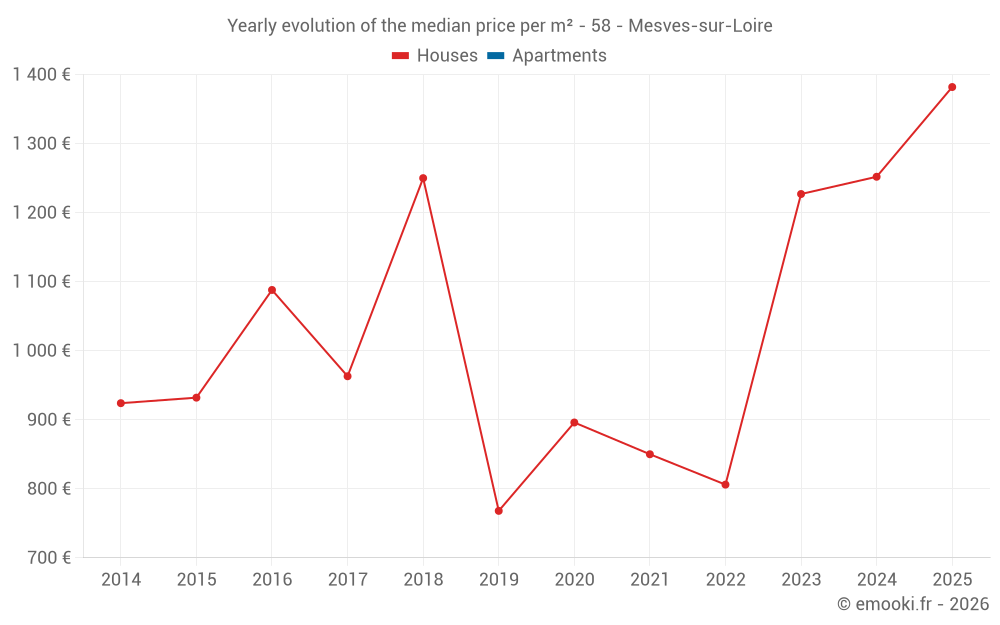 Yearly evolution of the median price per m² - 58 - Mesves-sur-Loire