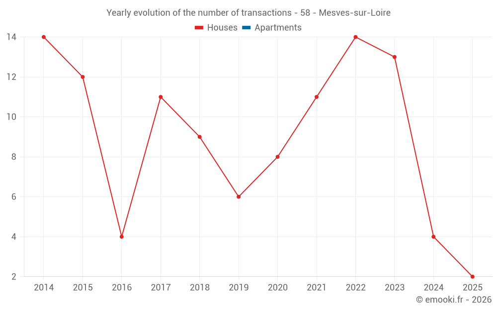 Yearly evolution of the number of transactions - 58 - Mesves-sur-Loire