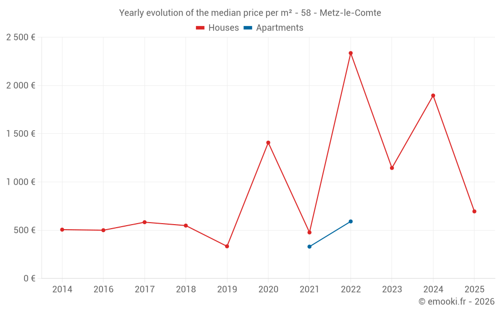 Yearly evolution of the median price per m² - 58 - Metz-le-Comte