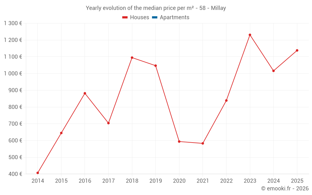 Yearly evolution of the median price per m² - 58 - Millay
