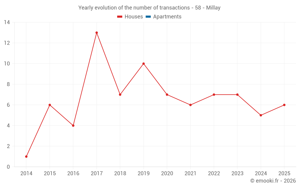 Yearly evolution of the number of transactions - 58 - Millay