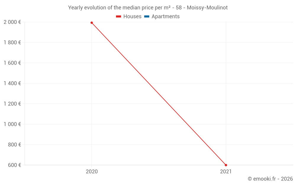 Yearly evolution of the median price per m² - 58 - Moissy-Moulinot