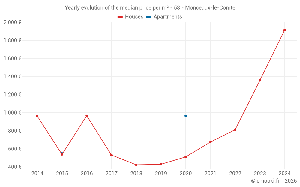 Yearly evolution of the median price per m² - 58 - Monceaux-le-Comte