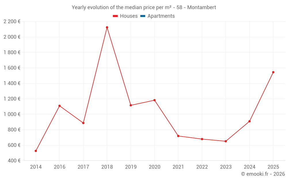Yearly evolution of the median price per m² - 58 - Montambert
