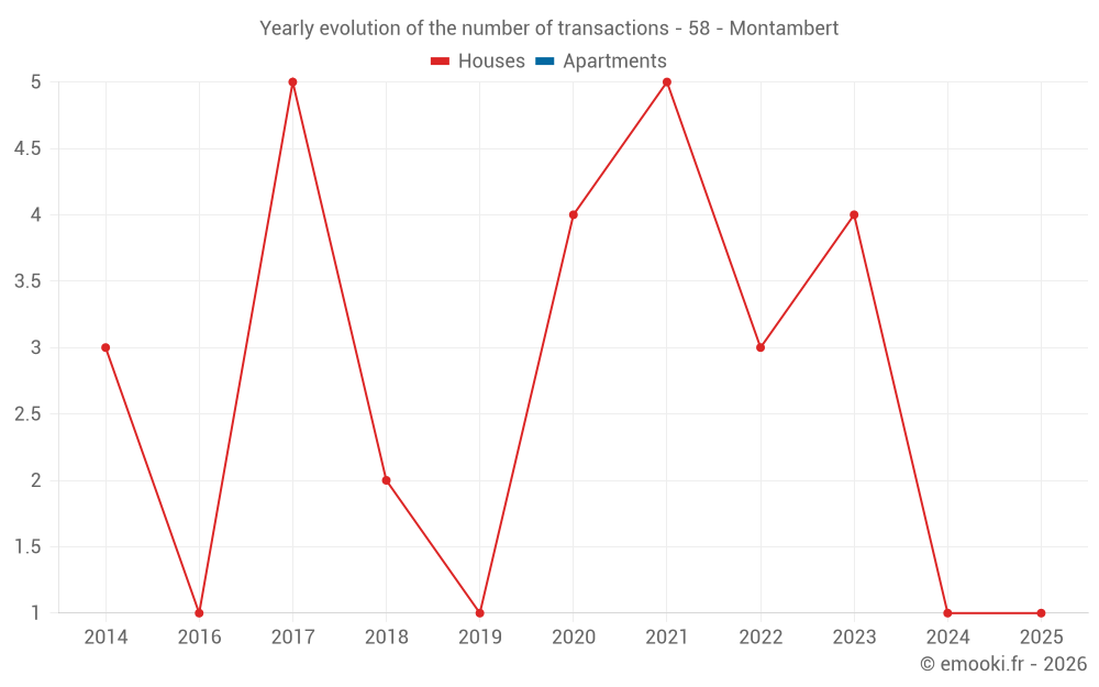 Yearly evolution of the number of transactions - 58 - Montambert