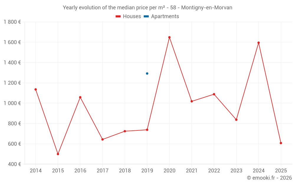 Yearly evolution of the median price per m² - 58 - Montigny-en-Morvan