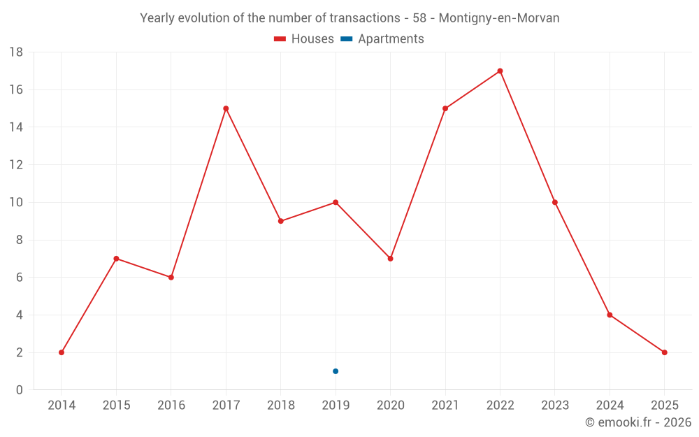 Yearly evolution of the number of transactions - 58 - Montigny-en-Morvan