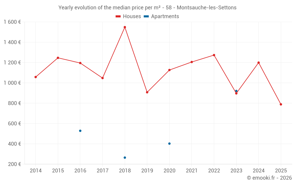Yearly evolution of the median price per m² - 58 - Montsauche-les-Settons