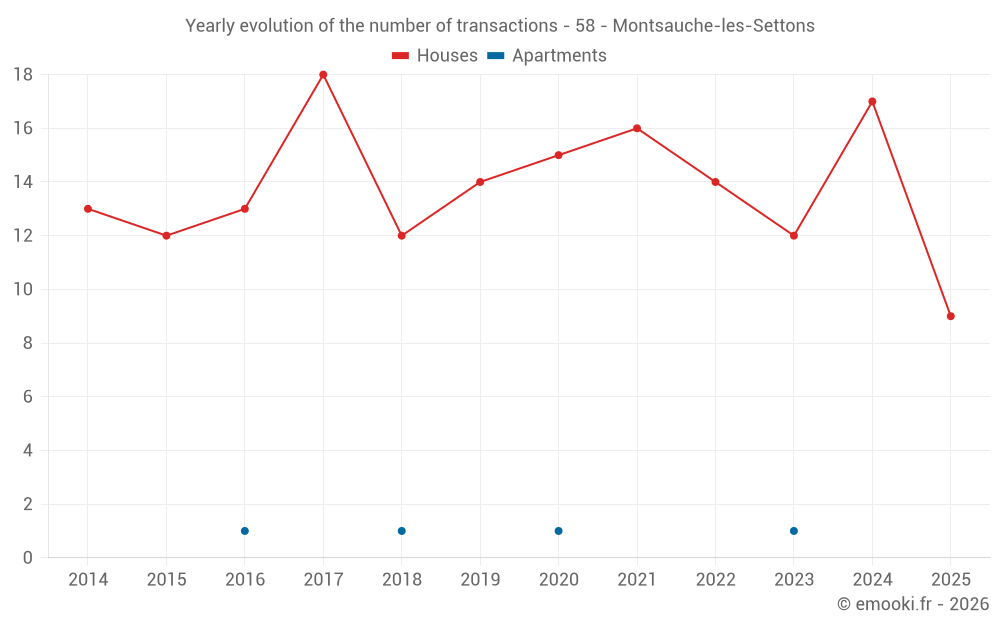 Yearly evolution of the number of transactions - 58 - Montsauche-les-Settons