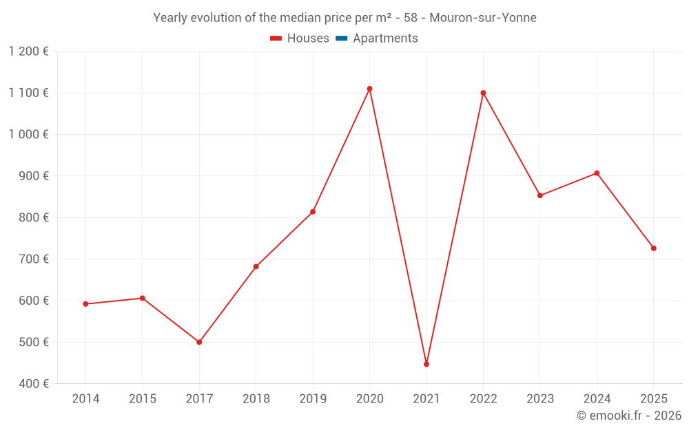Yearly evolution of the median price per m² - 58 - Mouron-sur-Yonne