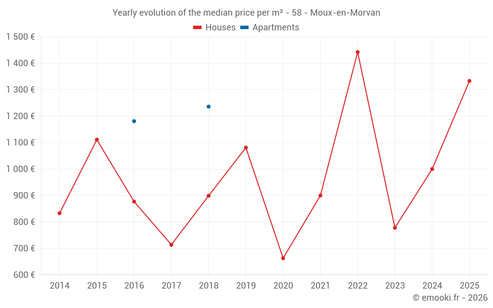 Yearly evolution of the median price per m² - 58 - Moux-en-Morvan