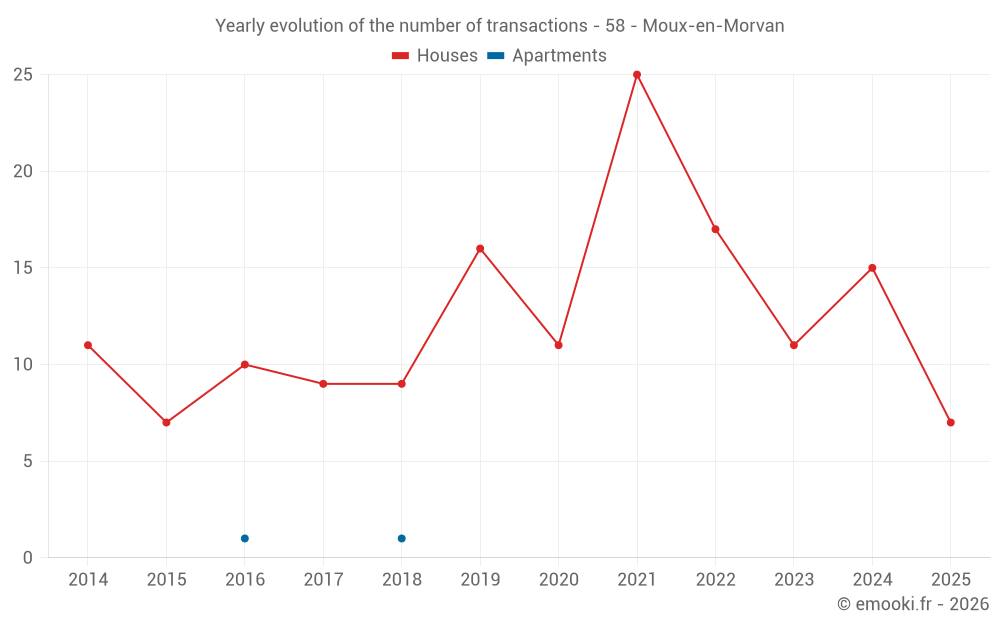 Yearly evolution of the number of transactions - 58 - Moux-en-Morvan