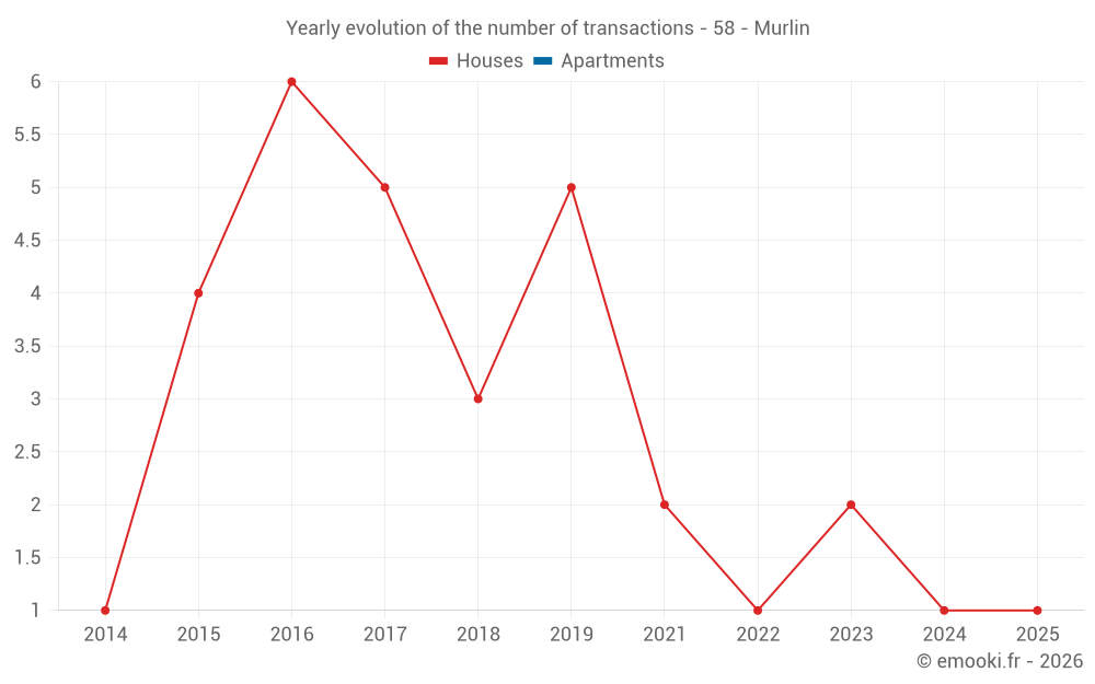 Yearly evolution of the number of transactions - 58 - Murlin