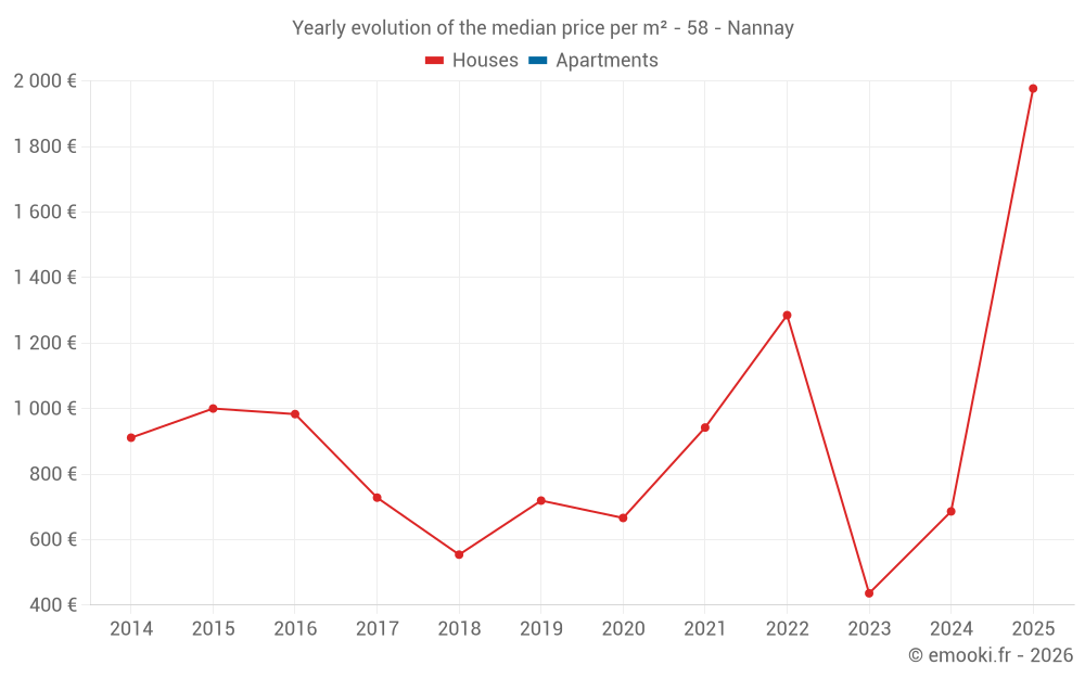 Yearly evolution of the median price per m² - 58 - Nannay