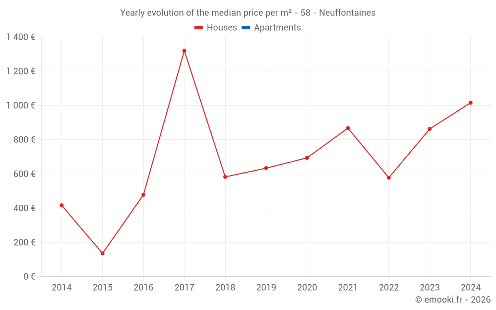 Yearly evolution of the median price per m² - 58 - Neuffontaines