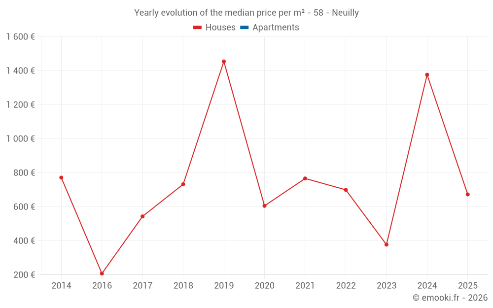 Yearly evolution of the median price per m² - 58 - Neuilly