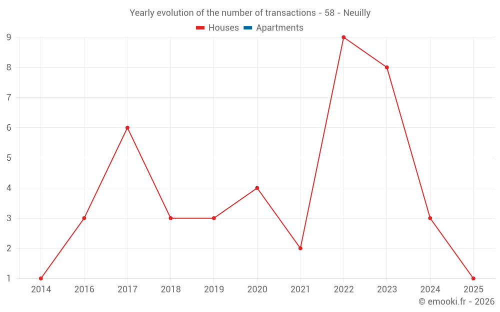 Yearly evolution of the number of transactions - 58 - Neuilly