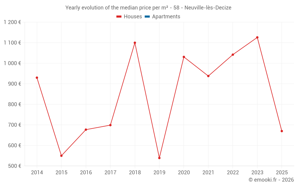 Yearly evolution of the median price per m² - 58 - Neuville-lès-Decize