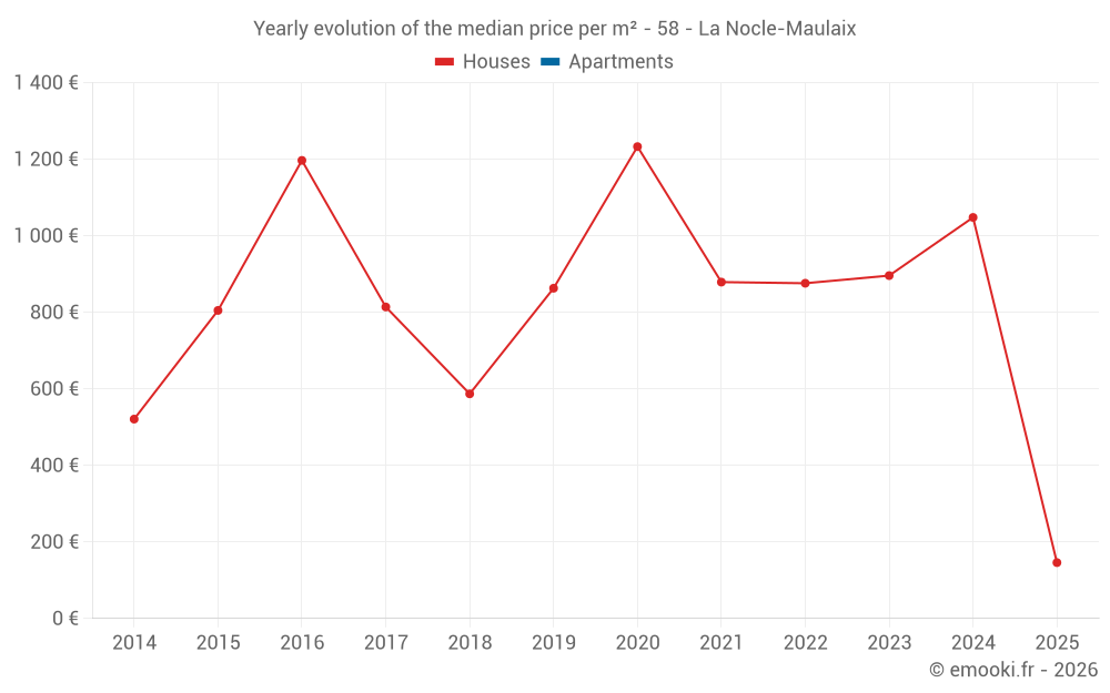 Yearly evolution of the median price per m² - 58 - La Nocle-Maulaix