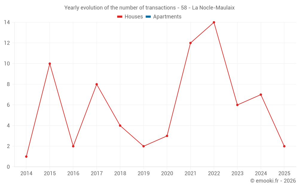 Yearly evolution of the number of transactions - 58 - La Nocle-Maulaix