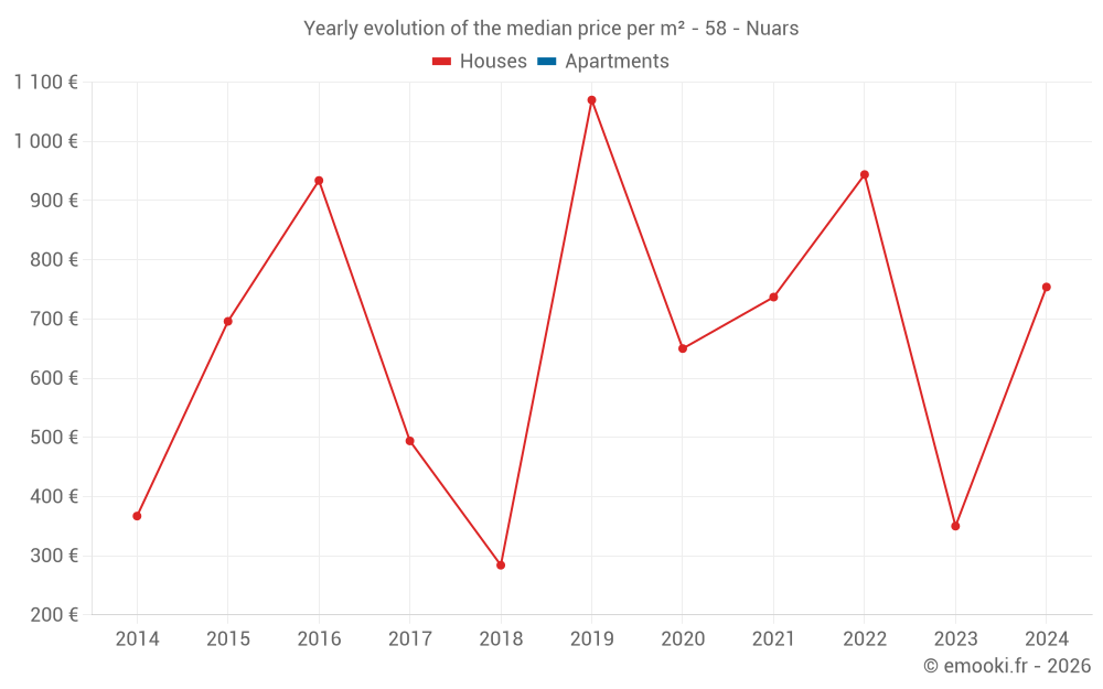 Yearly evolution of the median price per m² - 58 - Nuars