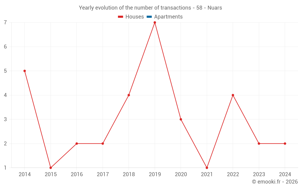 Yearly evolution of the number of transactions - 58 - Nuars