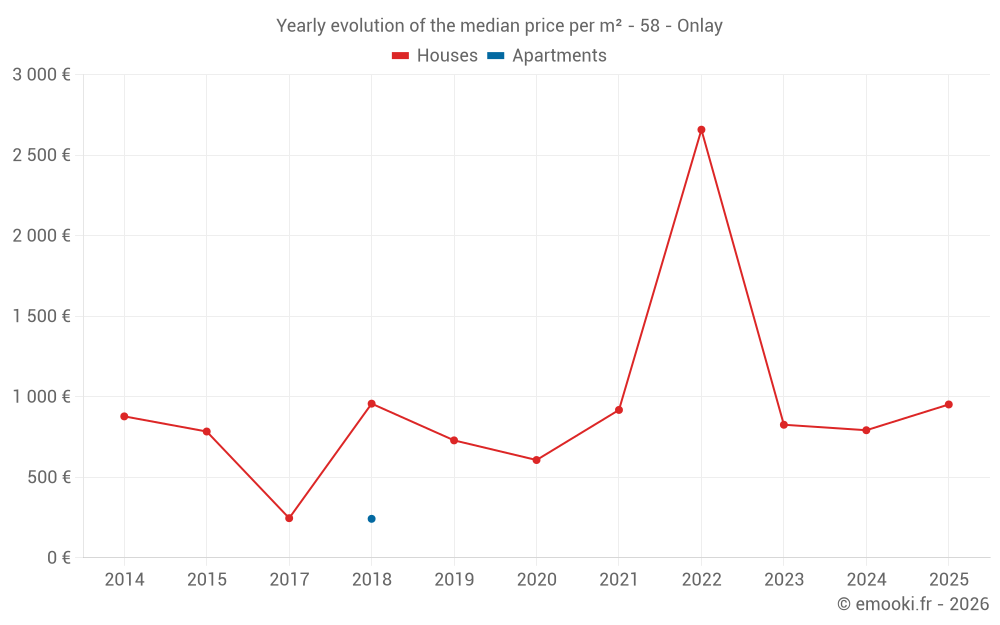 Yearly evolution of the median price per m² - 58 - Onlay