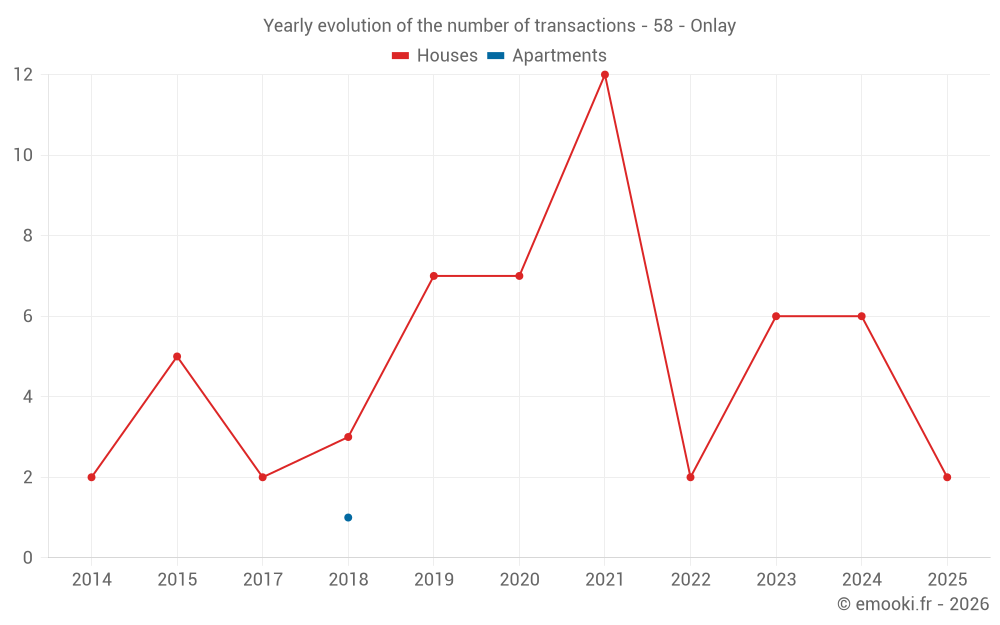 Yearly evolution of the number of transactions - 58 - Onlay