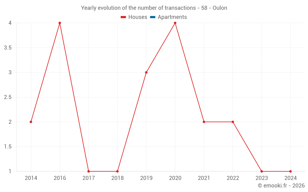 Yearly evolution of the number of transactions - 58 - Oulon