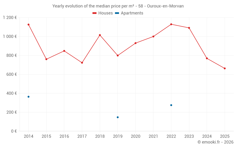Yearly evolution of the median price per m² - 58 - Ouroux-en-Morvan