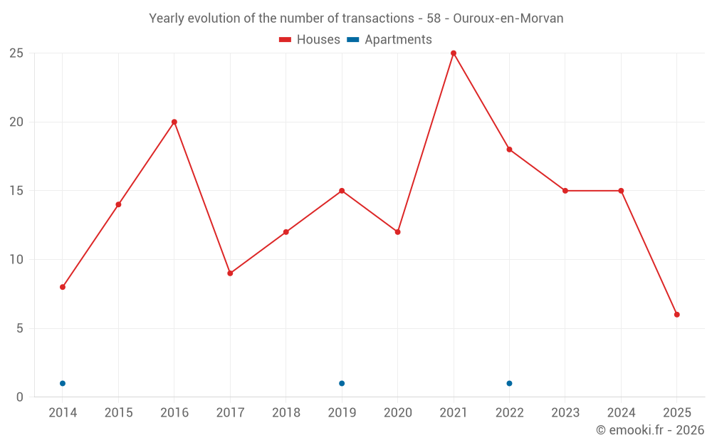 Yearly evolution of the number of transactions - 58 - Ouroux-en-Morvan