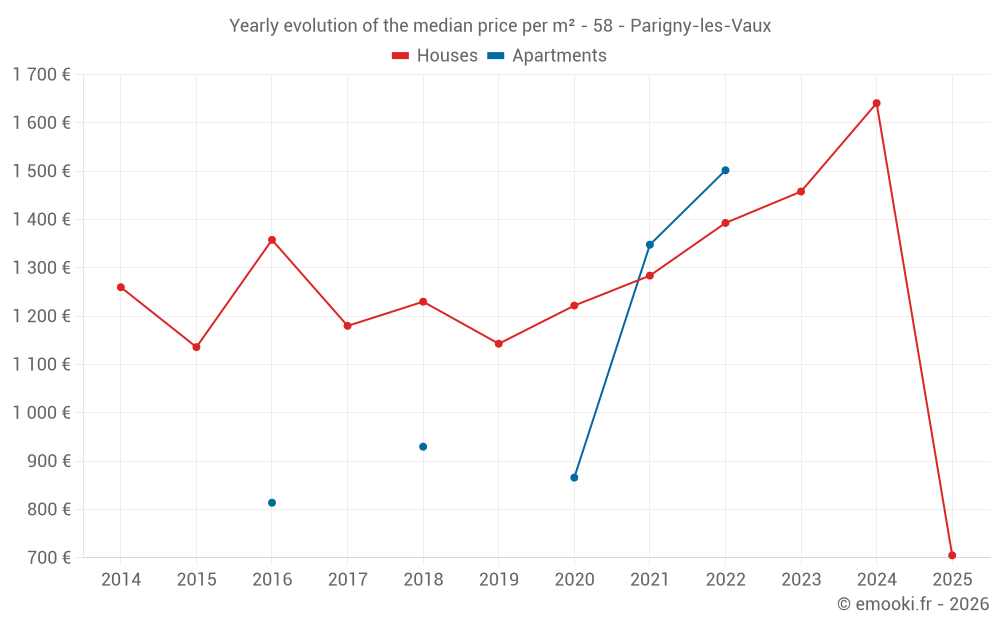Yearly evolution of the median price per m² - 58 - Parigny-les-Vaux