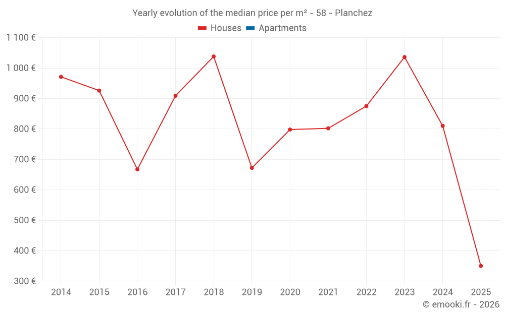 Yearly evolution of the median price per m² - 58 - Planchez