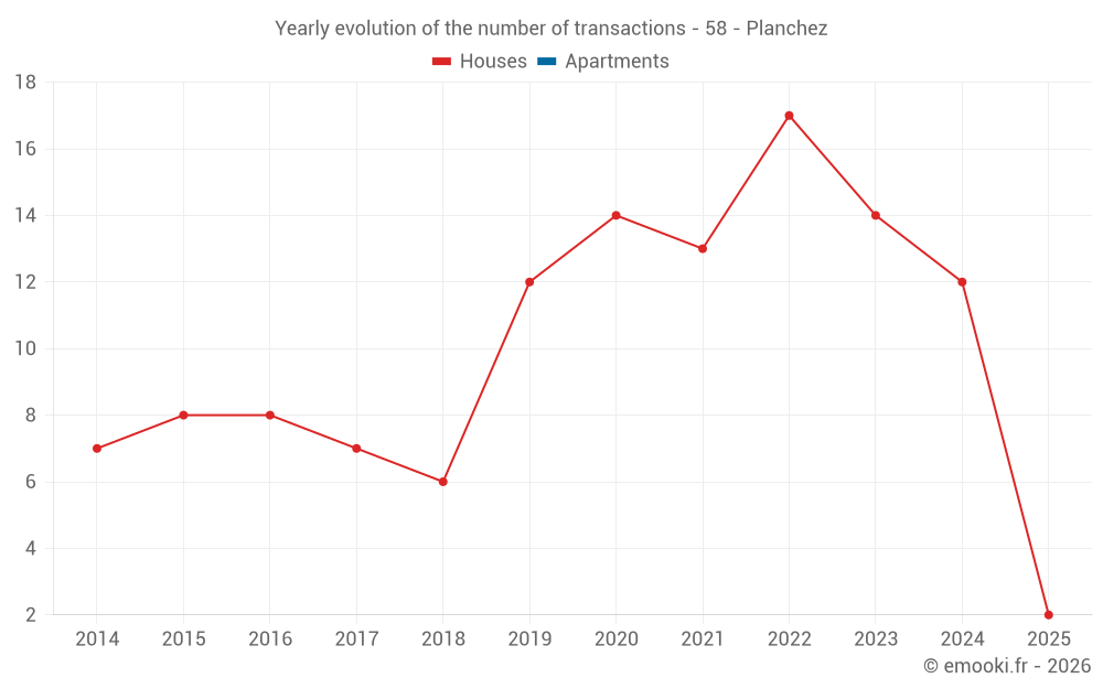 Yearly evolution of the number of transactions - 58 - Planchez