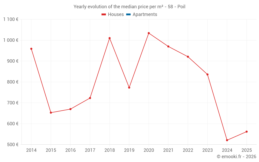 Yearly evolution of the median price per m² - 58 - Poil