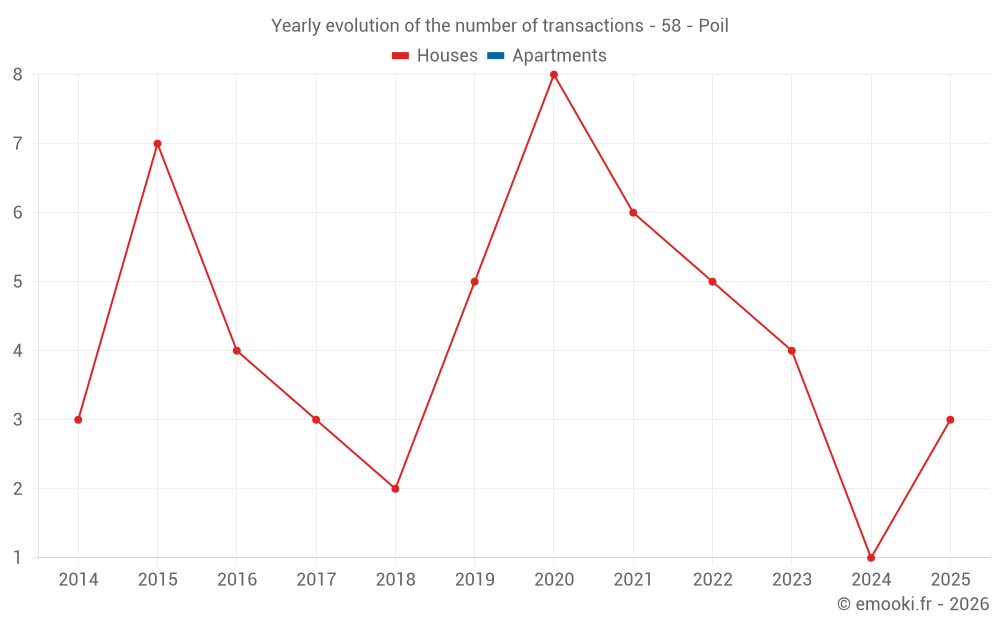 Yearly evolution of the number of transactions - 58 - Poil