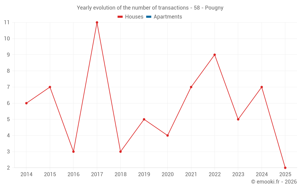 Yearly evolution of the number of transactions - 58 - Pougny