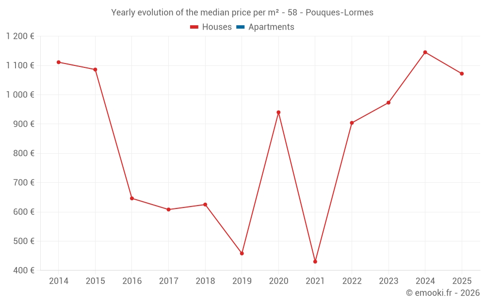 Yearly evolution of the median price per m² - 58 - Pouques-Lormes