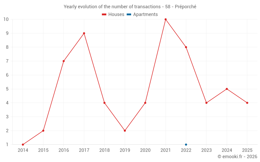Yearly evolution of the number of transactions - 58 - Préporché