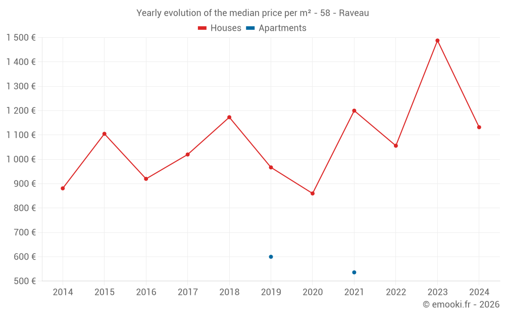 Yearly evolution of the median price per m² - 58 - Raveau