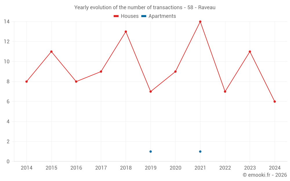 Yearly evolution of the number of transactions - 58 - Raveau
