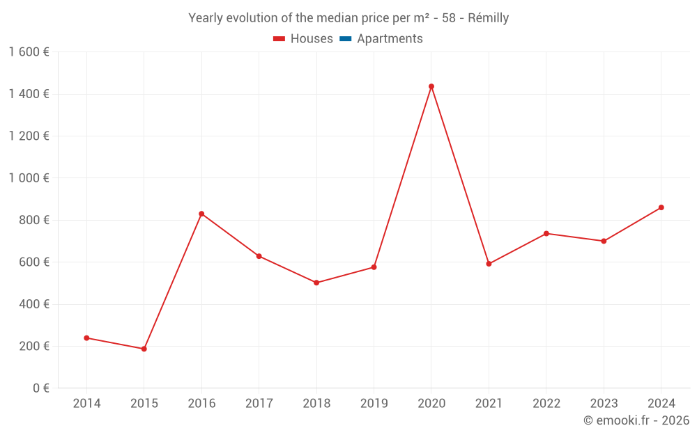 Yearly evolution of the median price per m² - 58 - Rémilly