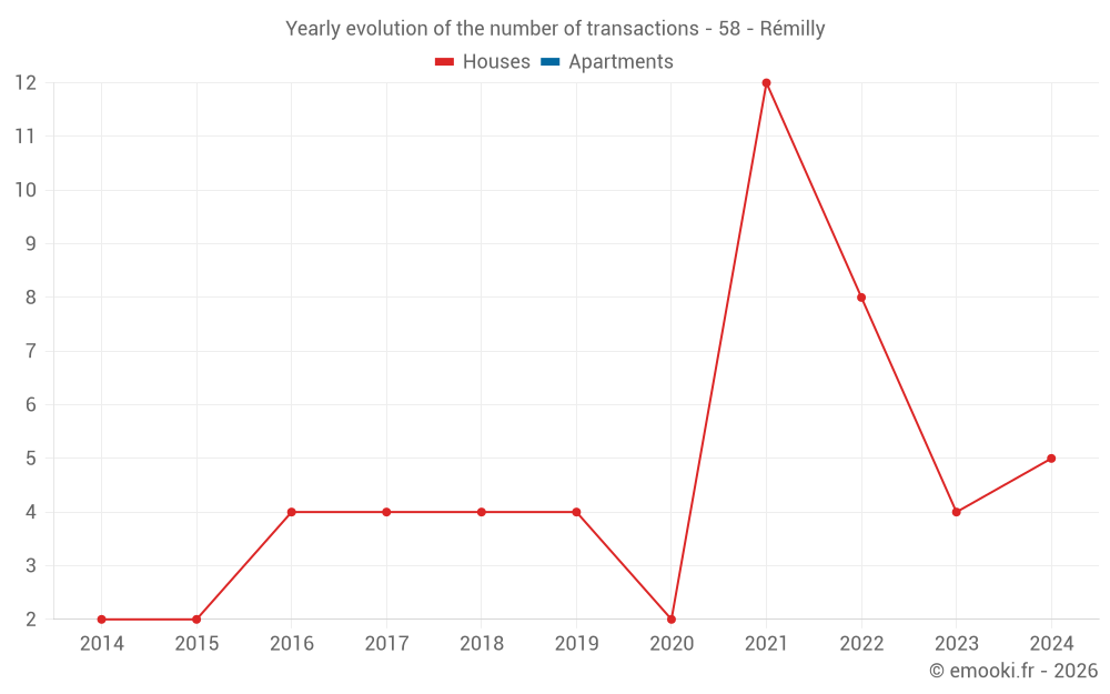 Yearly evolution of the number of transactions - 58 - Rémilly