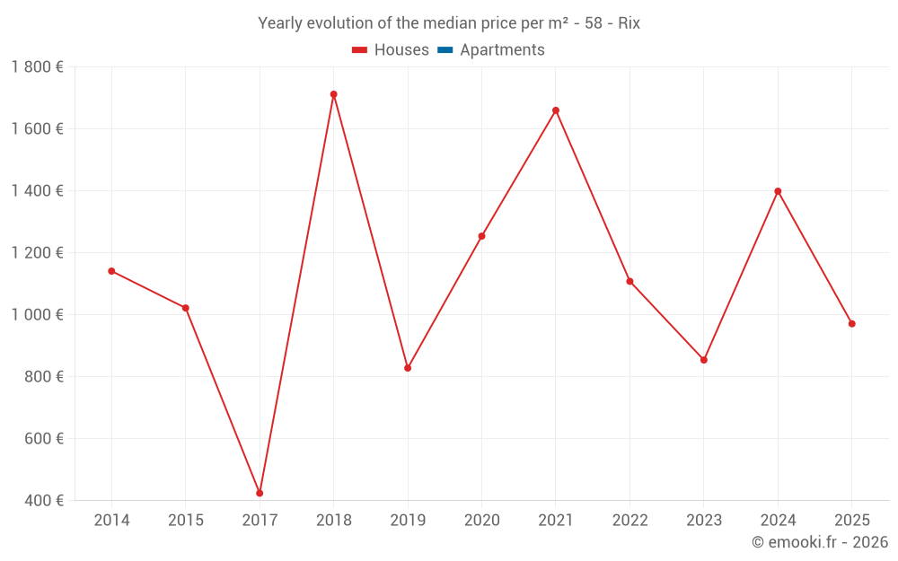 Yearly evolution of the median price per m² - 58 - Rix
