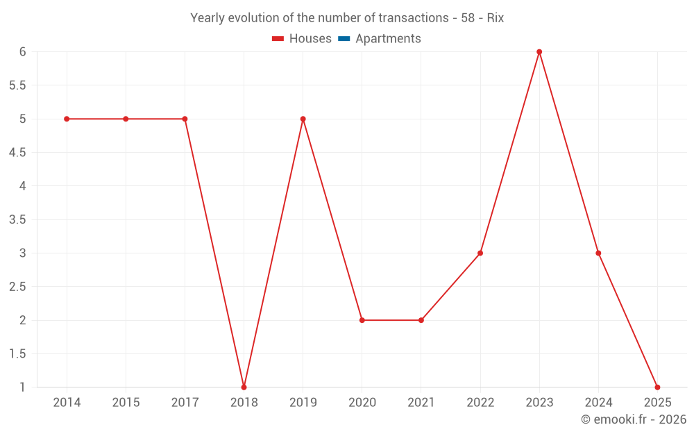 Yearly evolution of the number of transactions - 58 - Rix