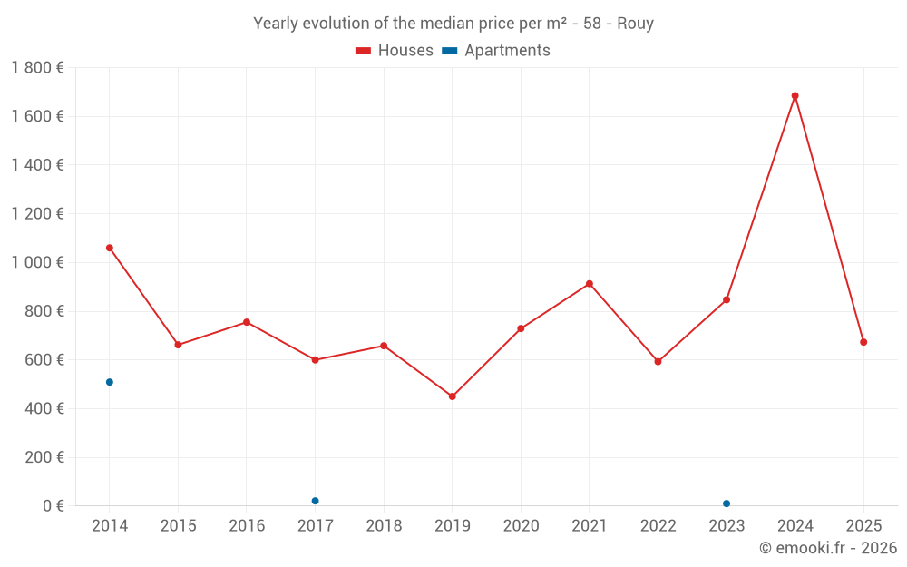 Yearly evolution of the median price per m² - 58 - Rouy