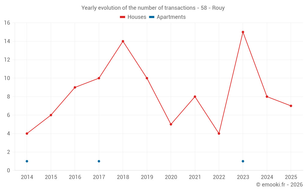 Yearly evolution of the number of transactions - 58 - Rouy